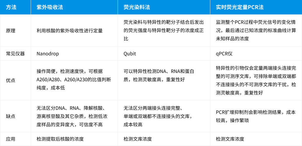 图5.常见文库定量方法。